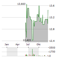 HARGREAVES LANSDOWN Aktie Chart 1 Jahr