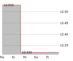 HARGREAVES LANSDOWN PLC Chart 1 Jahr