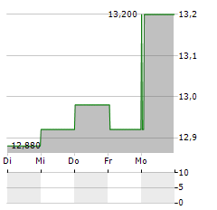 HARGREAVES LANSDOWN Aktie 5-Tage-Chart