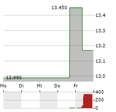 HARGREAVES LANSDOWN Aktie 5-Tage-Chart