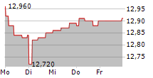 HARGREAVES LANSDOWN PLC 5-Tage-Chart