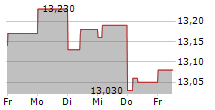 HARGREAVES LANSDOWN PLC 5-Tage-Chart