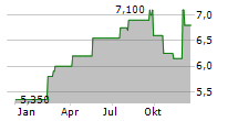 HARGREAVES SERVICES PLC Chart 1 Jahr