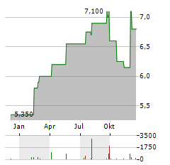 HARGREAVES SERVICES Aktie Chart 1 Jahr