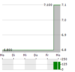 HARGREAVES SERVICES Aktie 5-Tage-Chart