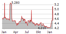 HARJU ELEKTER AS Chart 1 Jahr