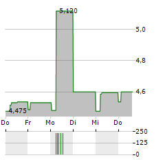 HARJU ELEKTER Aktie 5-Tage-Chart