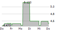 HARJU ELEKTER AS 5-Tage-Chart