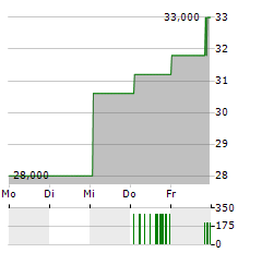 HARMONIC DRIVE SYSTEMS Aktie 5-Tage-Chart