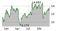 HARMONIC INC Chart 1 Jahr