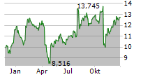 HARMONIC INC Chart 1 Jahr