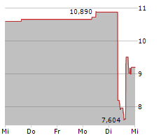 HARMONIC INC Chart 1 Jahr