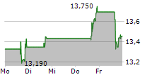 HARMONIC INC 5-Tage-Chart