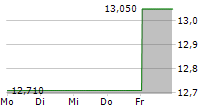 HARMONIC INC 5-Tage-Chart