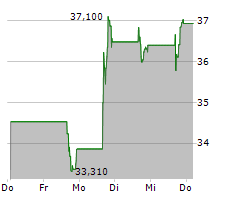 HARMONY BIOSCIENCES HOLDINGS INC Chart 1 Jahr