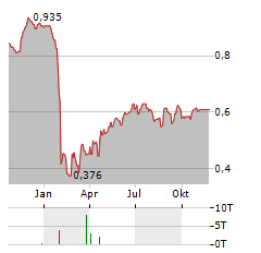 HARMONY ENERGY INCOME TRUST Aktie Chart 1 Jahr