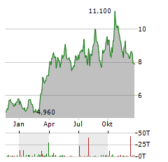 HARMONY GOLD MINING CO LTD ADR Aktie Chart 1 Jahr