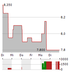 HARMONY GOLD MINING CO LTD ADR Aktie 5-Tage-Chart