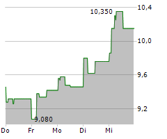 Aktienmarkt: Starke Nachfrage treibt Kurs der Aktie von Harmony Gold Mining (9,76 €)