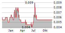 HARRIS TECHNOLOGY GROUP LIMITED Chart 1 Jahr