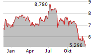 HARTE-HANKS INC Chart 1 Jahr