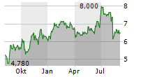 HARTE-HANKS INC Chart 1 Jahr