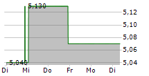 HARTE-HANKS INC 5-Tage-Chart