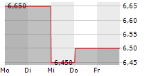 HARTE-HANKS INC 5-Tage-Chart