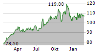 HARTFORD INSURANCE GROUP INC Chart 1 Jahr