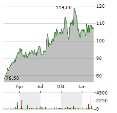 HARTFORD INSURANCE GROUP Aktie Chart 1 Jahr