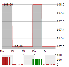 HARTFORD INSURANCE GROUP Aktie 5-Tage-Chart