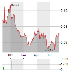 HARUM ENERGY Aktie Chart 1 Jahr