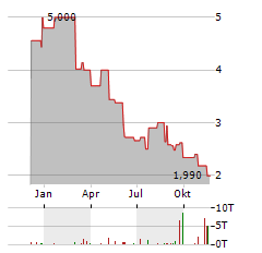 HARVARD BIOSCIENCE Aktie Chart 1 Jahr