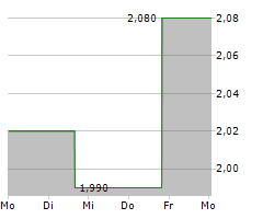 HARVARD BIOSCIENCE INC Chart 1 Jahr