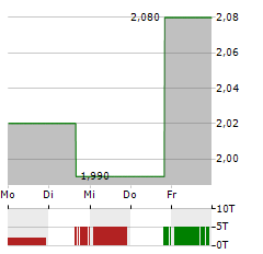 HARVARD BIOSCIENCE Aktie 5-Tage-Chart