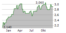 HARVEY NORMAN HOLDINGS LIMITED Chart 1 Jahr