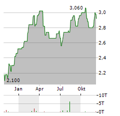 HARVEY NORMAN HOLDINGS LIMITED Jahres Chart