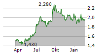 HARWORTH GROUP PLC Chart 1 Jahr