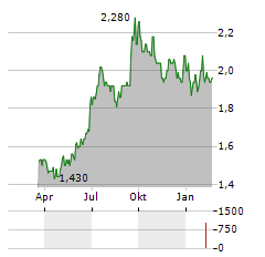 HARWORTH Aktie Chart 1 Jahr