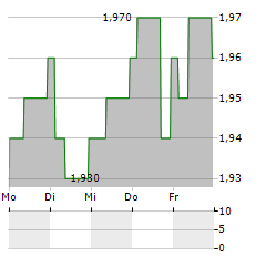 HARWORTH Aktie 5-Tage-Chart