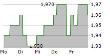 HARWORTH GROUP PLC 5-Tage-Chart