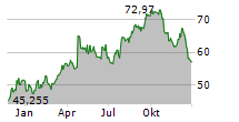 HASBRO INC Chart 1 Jahr