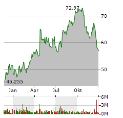 HASBRO INC Jahres Chart