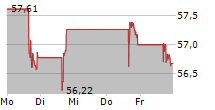 HASBRO INC 5-Tage-Chart