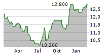 HASEKO CORPORATION Chart 1 Jahr