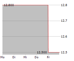 HASEKO CORPORATION Chart 1 Jahr