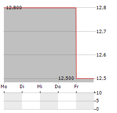 HASEKO Aktie 5-Tage-Chart