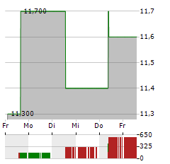 HASEKO Aktie 5-Tage-Chart