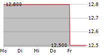 HASEKO CORPORATION 5-Tage-Chart