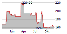 HASEN-IMMOBILIEN AG Chart 1 Jahr